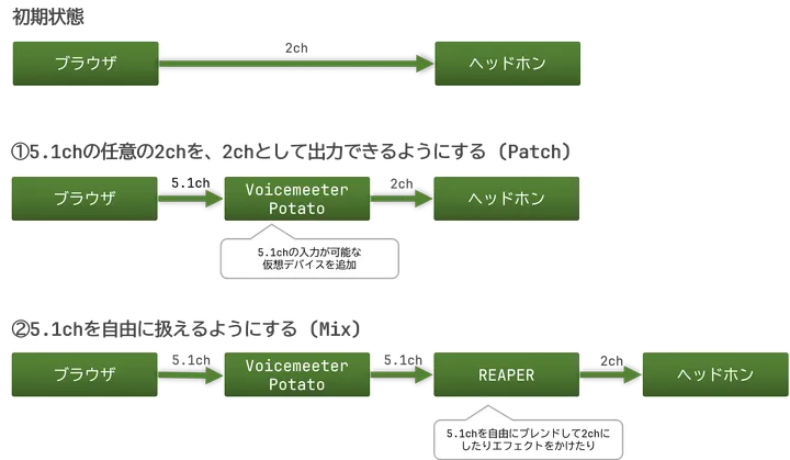 作業の全体像
